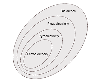 Relations Among Piezoelectricity Plroelectricity and Ferroelectricity