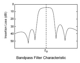 带通滤波器的特性