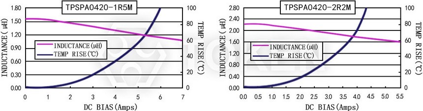 电流特性 TPSPA0420-XXXM 系列图