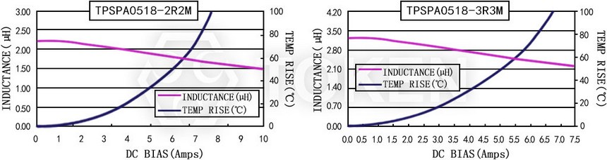 电流特性 TPSPA0518-XXXM 系列图