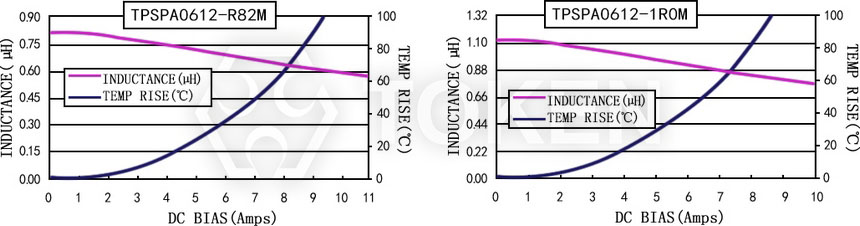 电流特性 TPSPA0612-XXXM 系列图