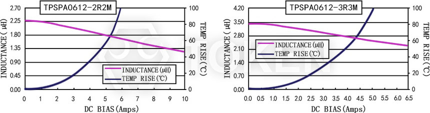 电流特性 TPSPA0612-XXXM 系列图