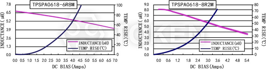 电流特性 TPSPA0618-XXXM 系列图