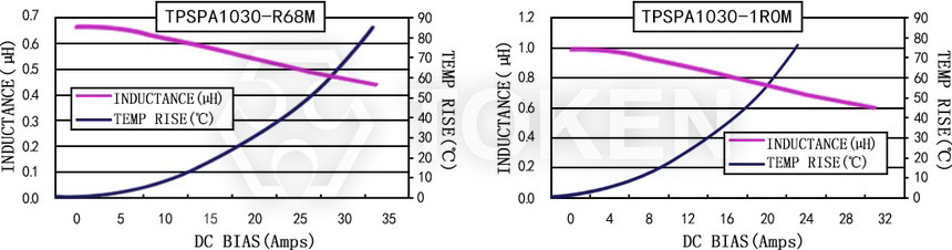电流特性 TPSPA1030-XXXM 系列图