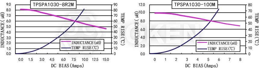 电流特性 TPSPA1030-XXXM 系列图