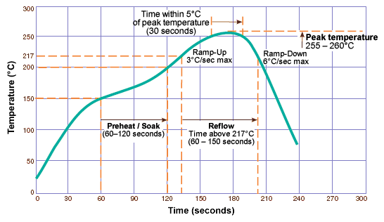 Typical RoHS Reflow Profile