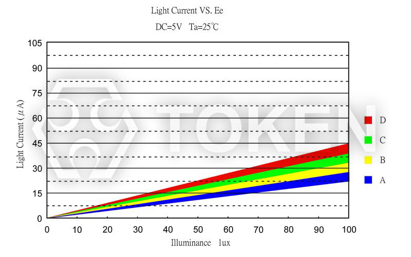 Photo Current vs. Illuminance (PT-A2-AC-5-PN-850)