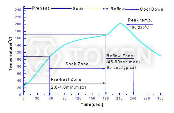 Recommended Reflow Chart (PT-B1-DC-0603-940)