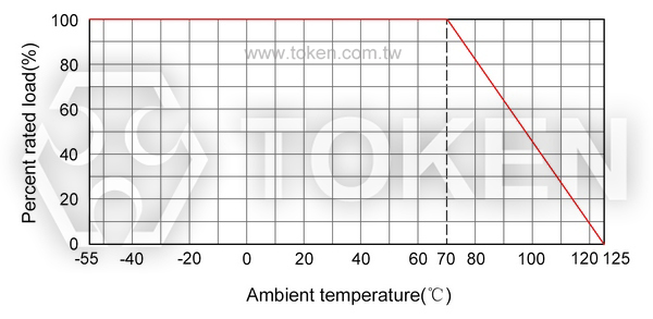 Power Derating Curve