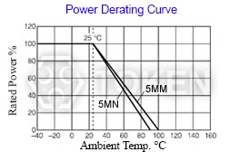 Typical Derating Curve