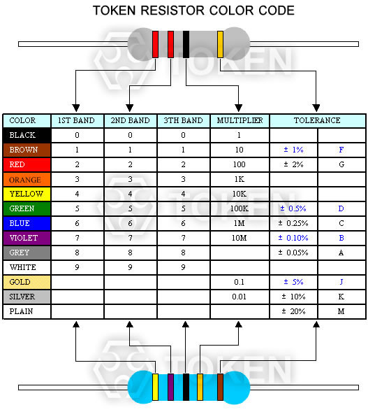 Token Resistor Color Code