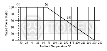 (KNP) Power derating curve