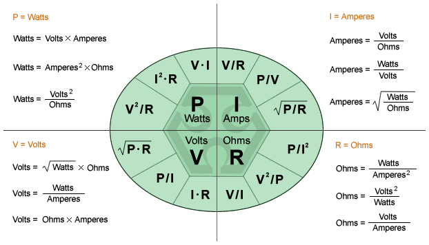 電阻-歐母(Ω)，電壓-伏特(V)，電流-安培(A)，功率-瓦特(W) 關係公式表