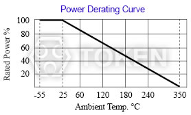 Power Wirewound Resistors (KNP-VE) Derating Curve