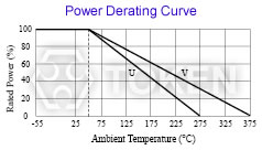 Power Precision Wirewound Resistors (KNP-R) Power Derating Curve