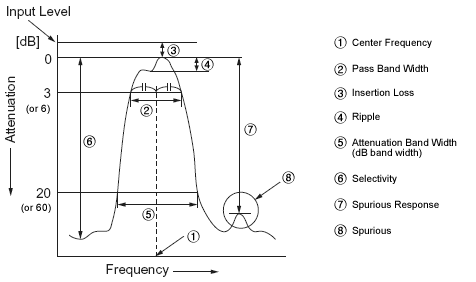 An example of ceramic filter Frequency characteristic