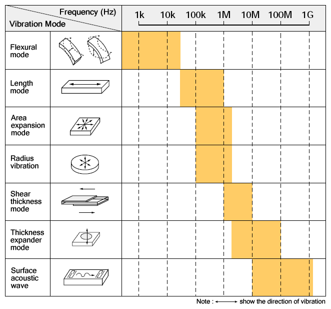 Vibration Mode and Frequency Range