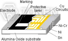 Material Construction