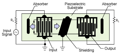 A SAW device works by 4acoustic4 propagation through a ceramic medium