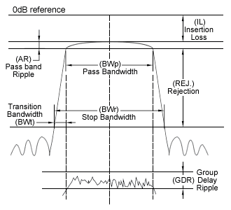 SAW Filter Group Delay Variation over Pass Bandwidth